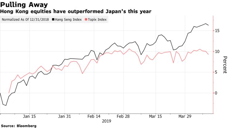 Hong Kong equities have outperformed Japan's this year