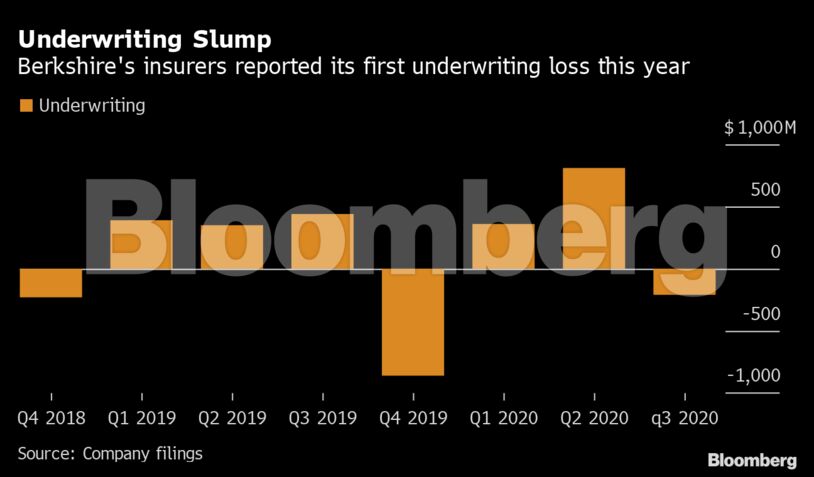 Underwriting Slump
