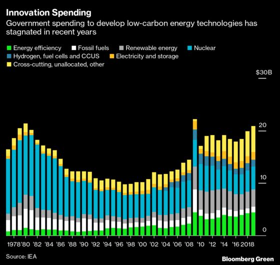 Energy Innovation Spend Needs to Triple by 2030 to Hit Climate Goals