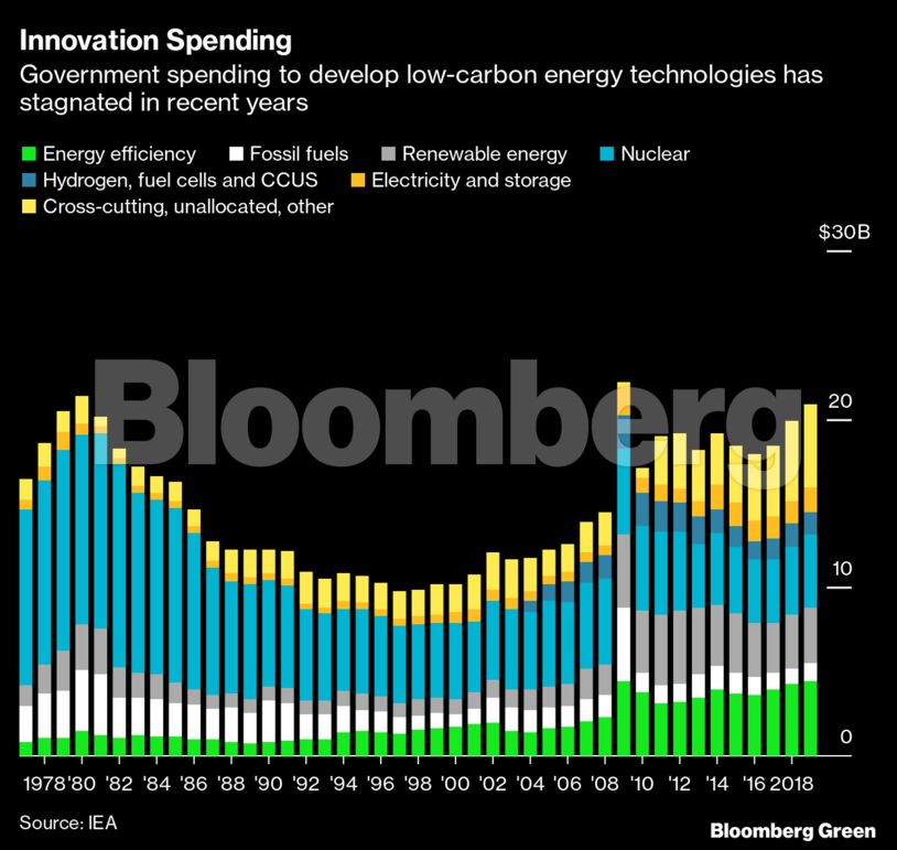 Innovation Spending