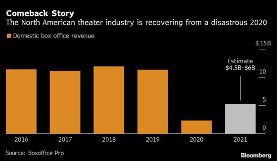 Movie Theaters Set to Rebound in 2021, Only to 1980s Levels