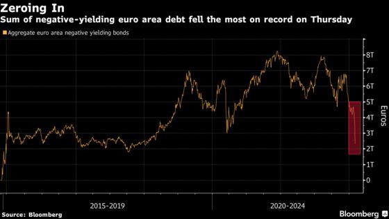 Europe’s Era of Negative-Yielding Debt Is Coming to an End