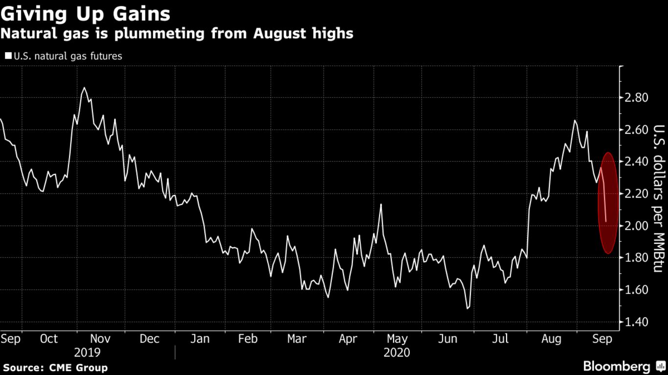 Natural gas is plummeting from August highs