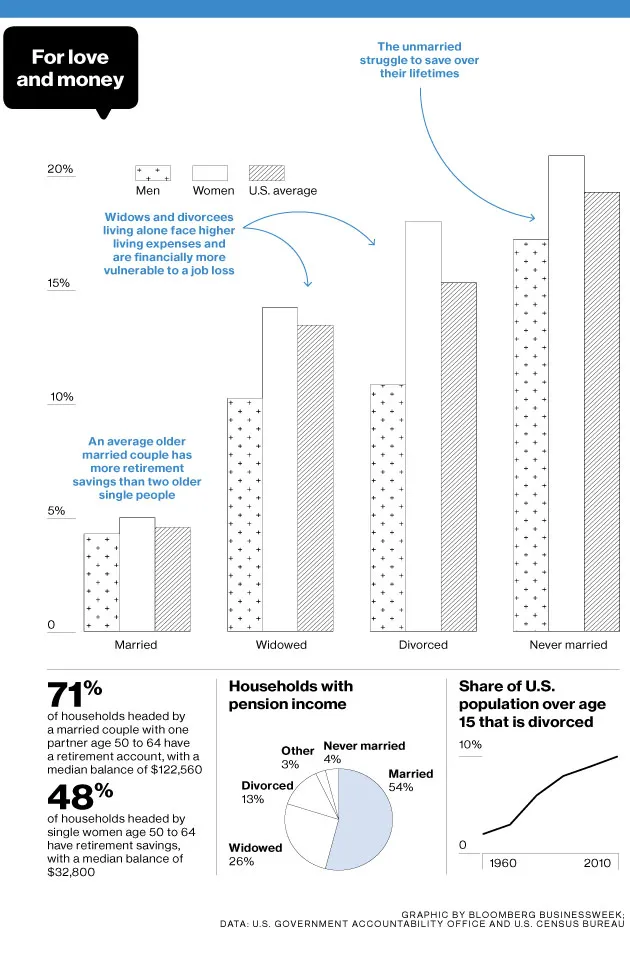 Single People Are Likelier to Be Poor
