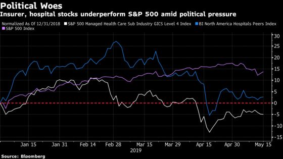 Hedge Fund Glenview Used ‘Medicare-for-All’ Rout to Build Up Health Stakes