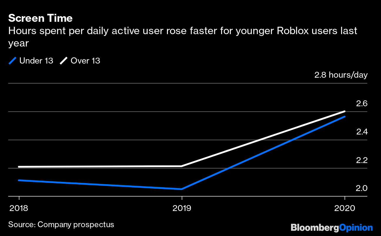 Roblox Must Heed The Line Between Engagement And Addiction By Child Gamers Bloomberg - how many hours have i spent on roblox