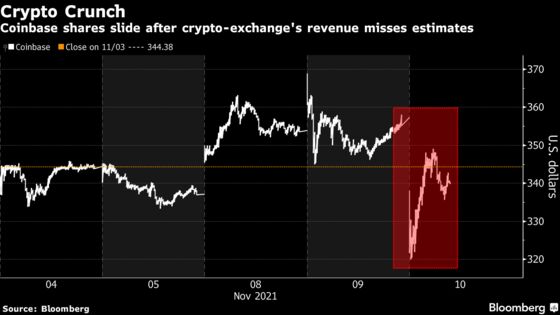 Coinbase Confounds Crypto Bulls After Results Miss Forecasts