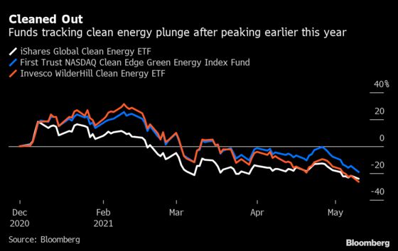 Hot Corner of ESG Investing Is Cooling Fast and Losing Cash