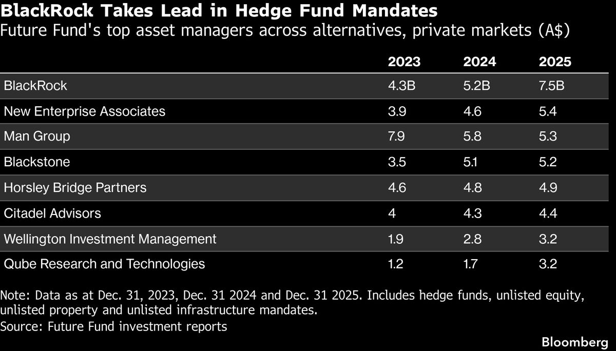 BlackRock Grows Australia Wealth Fund Mandate 74% in Two Years
