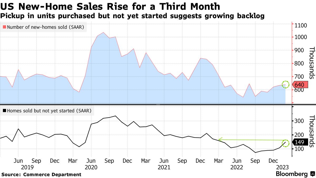 Home sales plunged in 2023, thanks to high mortgage rates : NPR