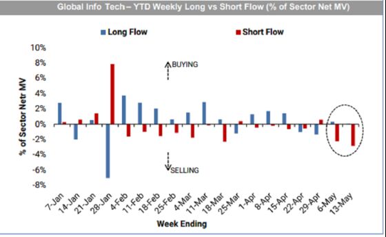 Short Sellers Ride Tech Rout Doubling Down on Biggest Losers