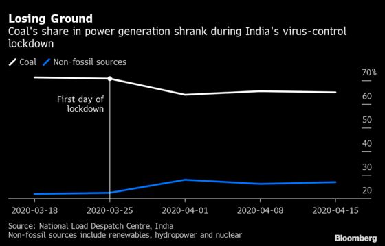 India’s Virus Lockdown Sees Clean Energy Gain at Coal’s Expense