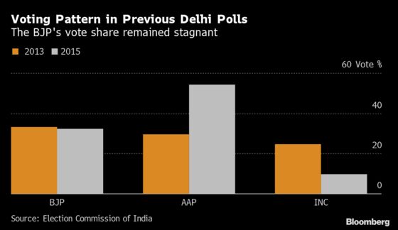 Modi’s BJP Fights Tough Election Battle for Control of Delhi