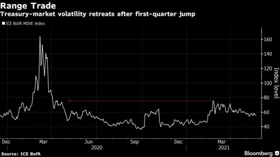 Bond Traders in Limbo on Yields’ Path With Volatility Slumping