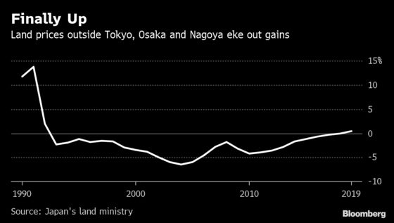 Japan's Regional Land Prices Rise for First Time Since Property Bubble Burst in ’90s