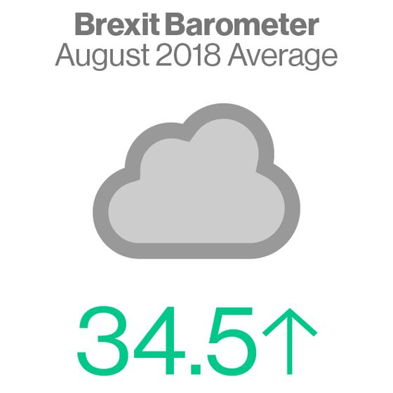 Brexit Barometer Stays in Clouds in August as Job Hopes Improve