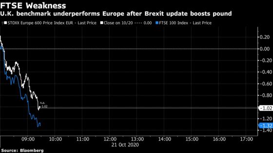 European Stocks Slide as Brexit Optimism Pulls FTSE 100 Lower