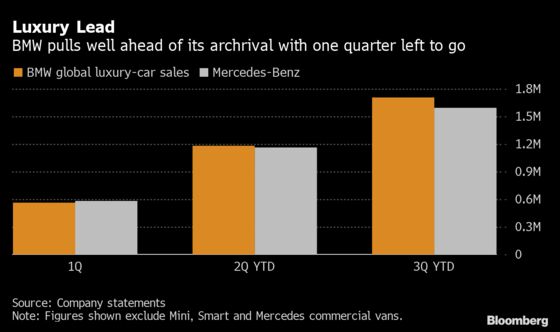 BMW Claims Victory Over Mercedes in Global Luxury-Sales Race