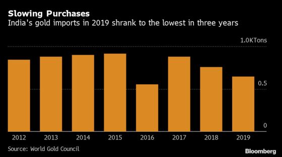 Gold Imports by India Halve After Record Prices Curb Demand