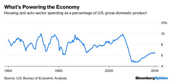 What’s Plaguing Auto and Housing Stocks Isn’t Contagious