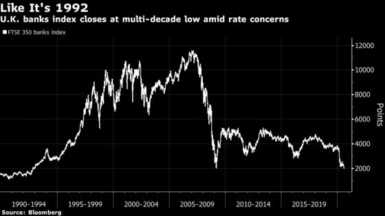 U.K. Banks Index Falls to 27-Year-Low Amid Rate Worries