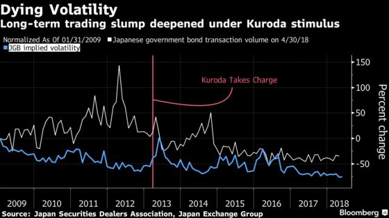 How BOJ Crushed Trading in Japan's $10 Trillion Bond Market