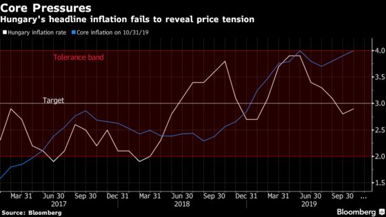 Hungary Looks Past Forint Drop to Maintain Loose Policy