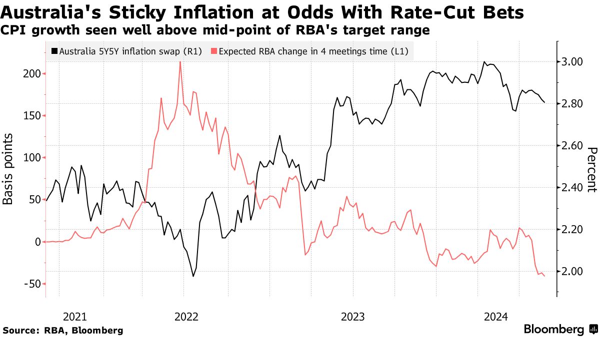 Reserve Bank of Australia Struggles to Win Over Market That Expects Rate  Cuts - Bloomberg