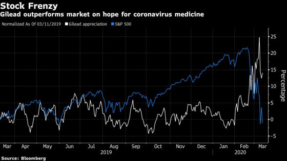 Gilead, Biotechs Gain Amid Market Rout on Virus Cure Hopes