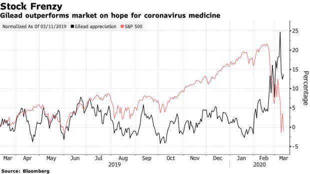 Gilead outperforms market on hope for coronavirus medicine