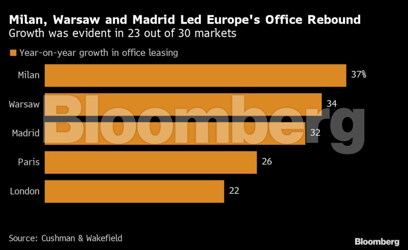 Milan, Warsaw and Madrid Led Europe's Office Rebound | Growth was evident in 23 out of 30 markets