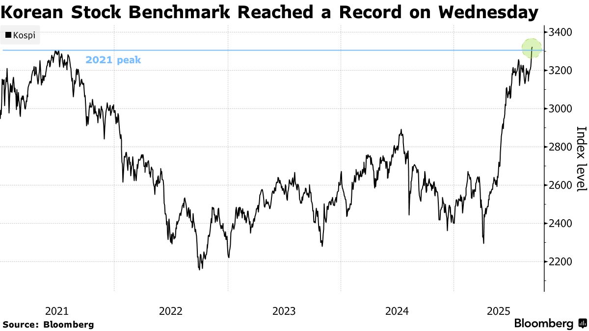 韓国の李大統領、株式譲渡益の課税対象拡大案に固執せず - Bloomberg