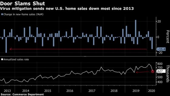 U.S. New-Home Sales Decline by Most Since July 2013