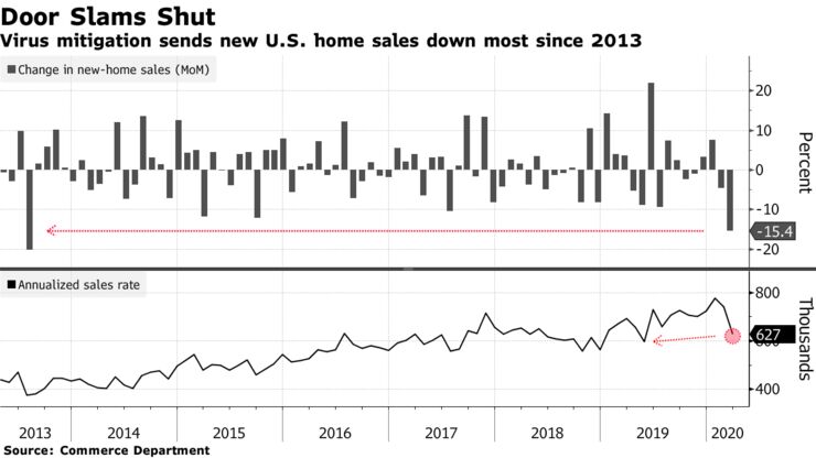 Virus mitigation sends new U.S. home sales down most since 2013