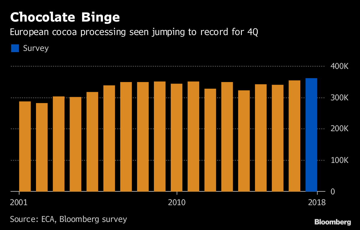 Strong Profits Drive Europe, North America Cocoa Processing Bloomberg