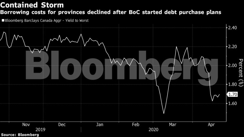 Borrowing costs for provinces declined after BoC started debt purchase plans