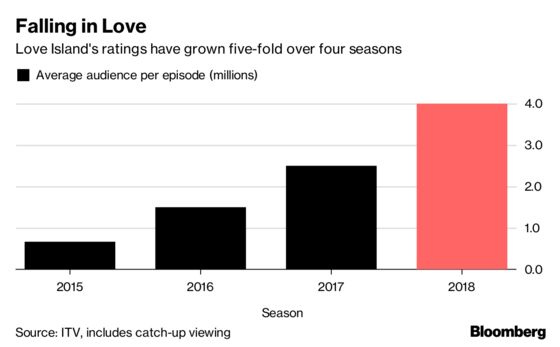 Traditional TV Has an Answer to Netflix: ‘Love Island’