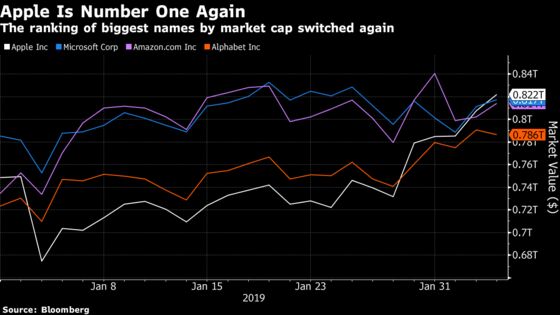 Apple Edges Out Microsoft, Amazon to Retake Most Valuable Crown