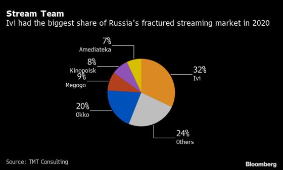 VTB, Abramovich Help Russian Streamer Ivi Raise $250 Million