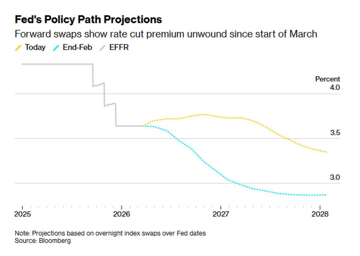 Bond Yields Spike as Fed Rate‑Hike Bets Accelerate