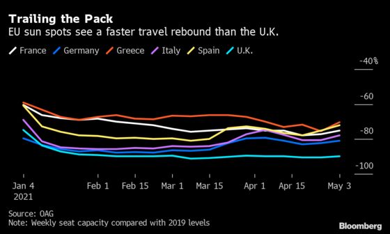 Brits Finally Traveling Again Means Long Lines and Costly Tests