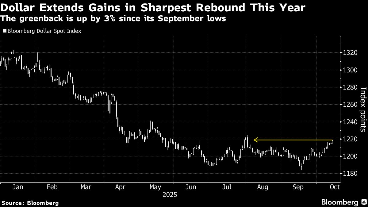 Dollar Hits Highest Since August as Trade Tensions Favor Havens
