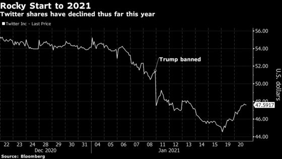 Twitter’s Trump Ban Puts Stock at Rock Bottom of S&P 500