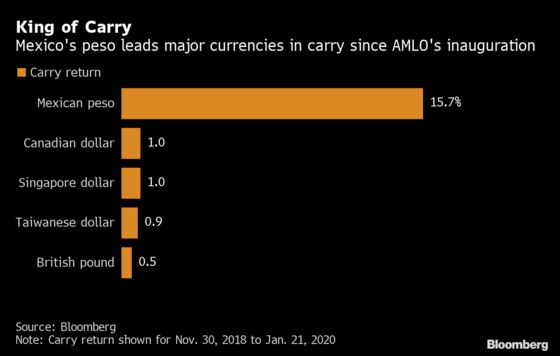 The World’s No. 1 Carry Trade Is Fueled by AMLO’s Peso Obsession