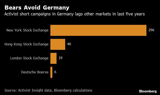 Activist Short-Sellers Are Wary of Germany. Here’s Why