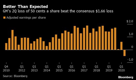 GM Sees Path to Profit in Second Half After Quarterly Loss