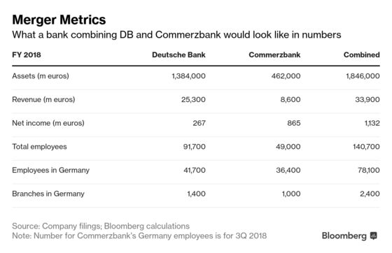 Germany Would Need Commerzbank Stock to Triple to Break Even