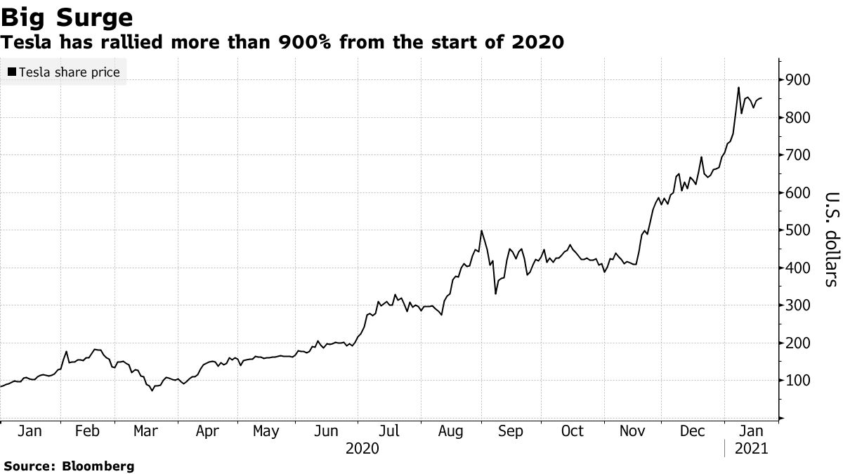 テスラは2020年の初めから900%以上回復しました