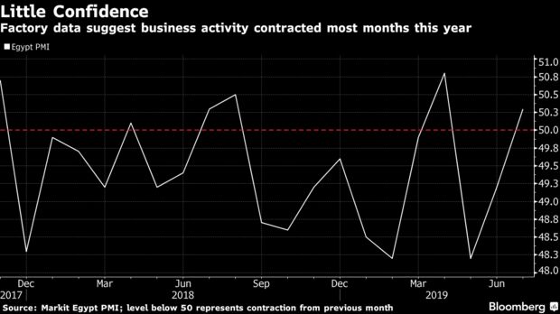 Factory data suggest business activity contracted most months this year