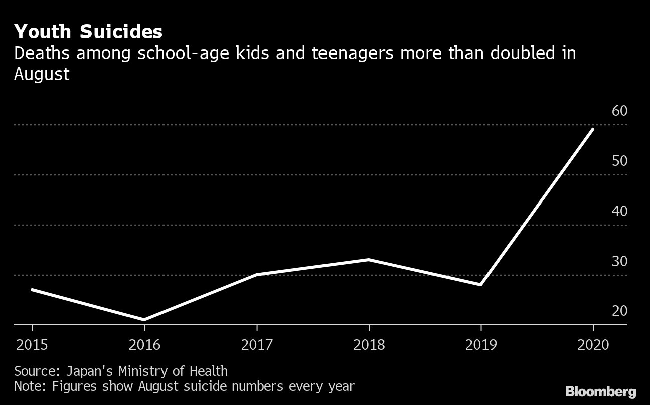 Suicide Spike in Japan Shows Mental Health Toll of Covid19 Bloomberg